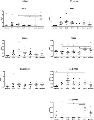 Saliva and plasma steroidome in mare during reproductive stages: A GC-MS/MS study